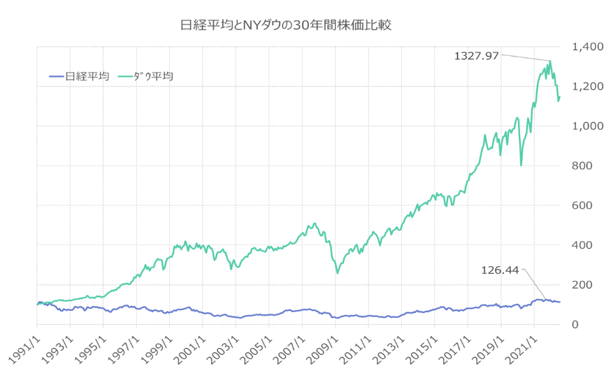 日経平均NYダウの30年間株価比較